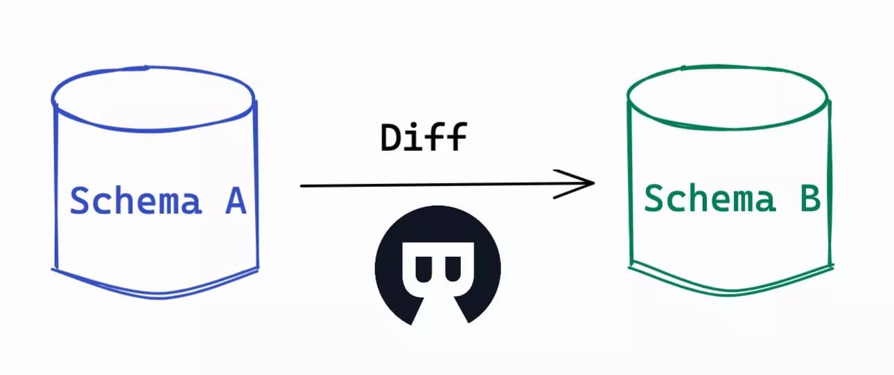 How schema sync works in Bytebase