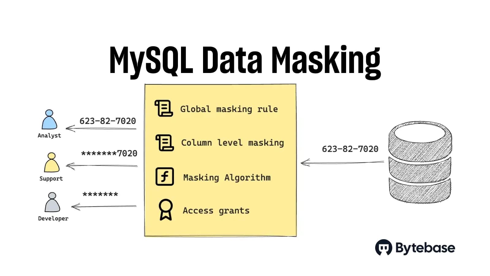 Data Masking for MySQL Databases