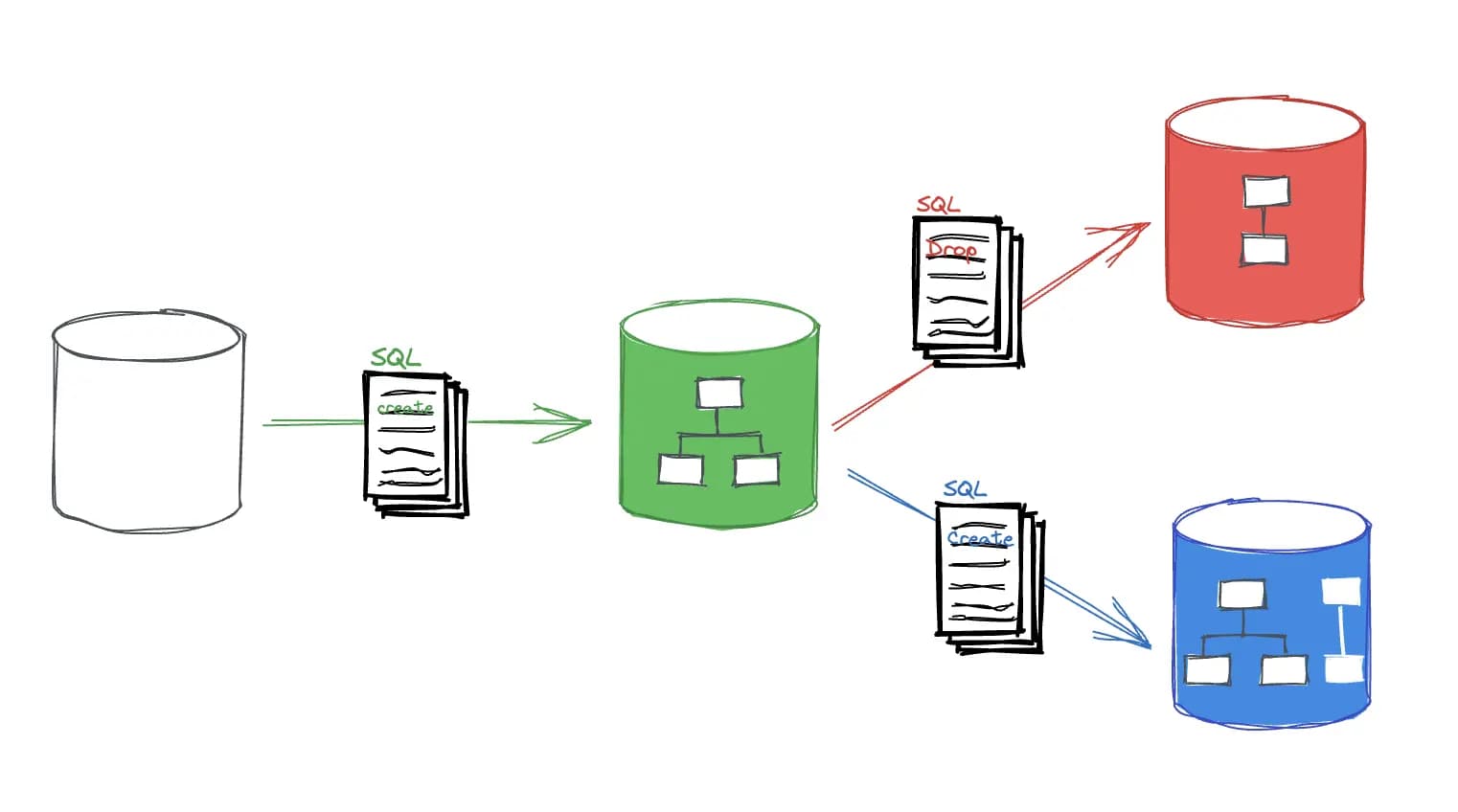 What is Database Schema Migration?