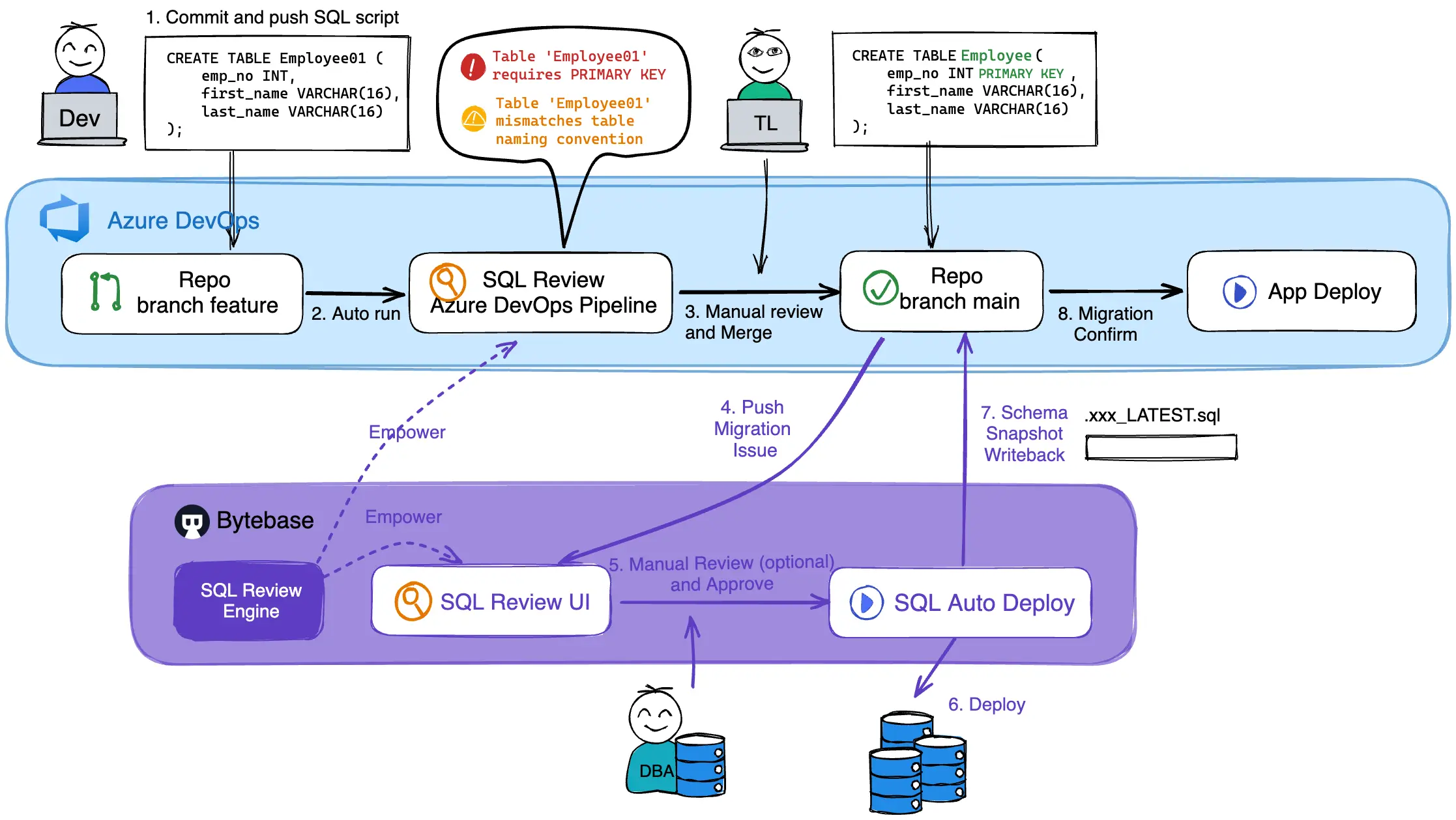 database-devops-workflow-azure-devops